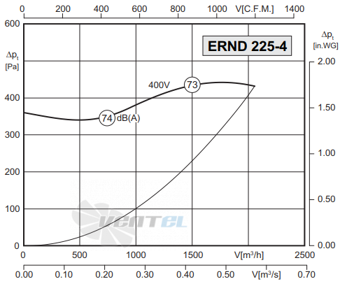 Rosenberg ERND 225-4 R - описание, технические характеристики, графики